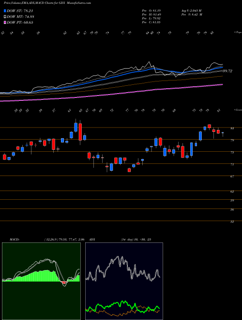 Munafa Gold Miners ETF Market Vectors (GDX) stock tips, volume analysis, indicator analysis [intraday, positional] for today and tomorrow
