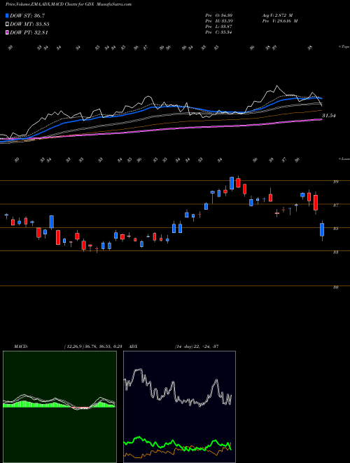 Munafa Gold Miners ETF Market Vectors (GDX) stock tips, volume analysis, indicator analysis [intraday, positional] for today and tomorrow