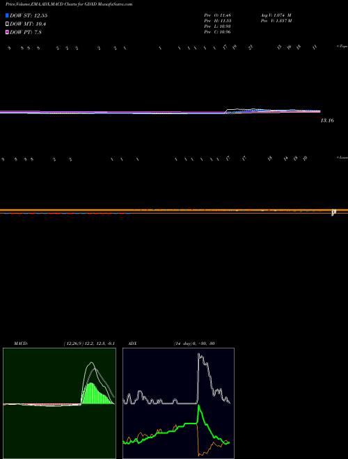 Munafa Microsectors Gold Miners -3X ETN (GDXD) stock tips, volume analysis, indicator analysis [intraday, positional] for today and tomorrow