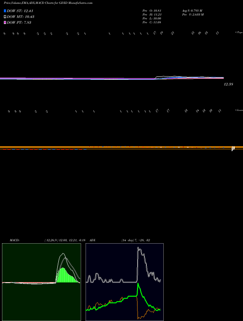 MACD charts various settings share GDXD Microsectors Gold Miners -3X ETN AMEX Stock exchange 