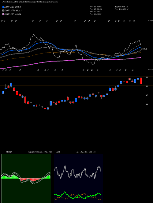 MACD charts various settings share GDXJ Junior Gold Miners ETF Market Vectors AMEX Stock exchange 