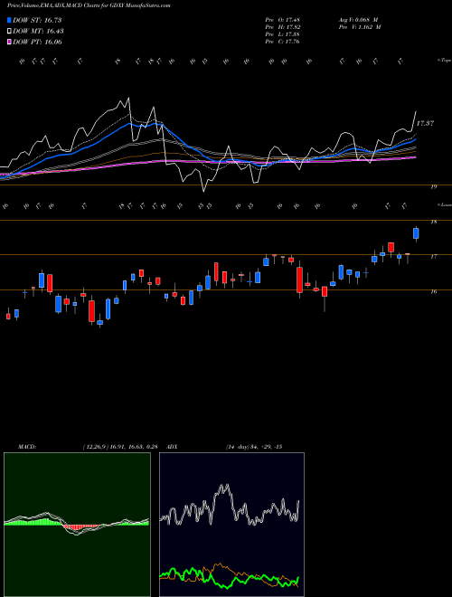 Munafa  (GDXY) stock tips, volume analysis, indicator analysis [intraday, positional] for today and tomorrow