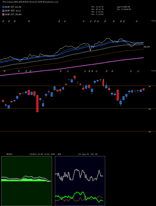 Munafa Goldman Sachs Activebeta Emergi (GEM) stock tips, volume analysis, indicator analysis [intraday, positional] for today and tomorrow