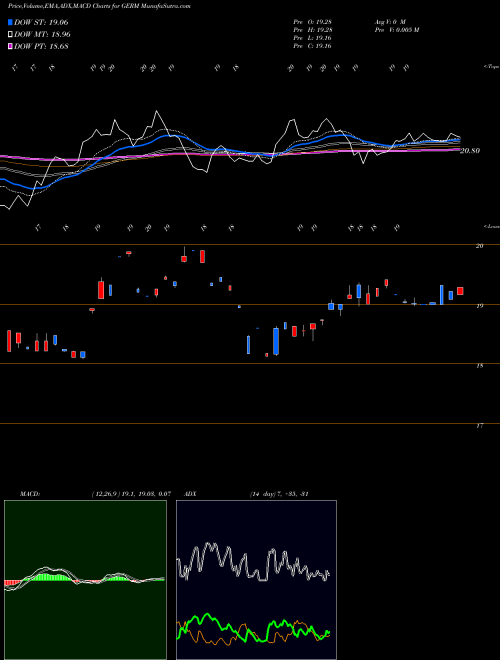 Munafa Etfmg Treatments Testing and Advancements ETF (GERM) stock tips, volume analysis, indicator analysis [intraday, positional] for today and tomorrow