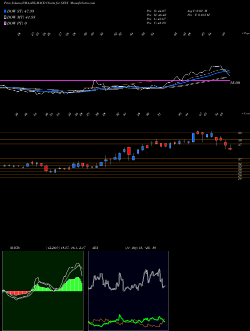 Munafa  (GEVX) stock tips, volume analysis, indicator analysis [intraday, positional] for today and tomorrow