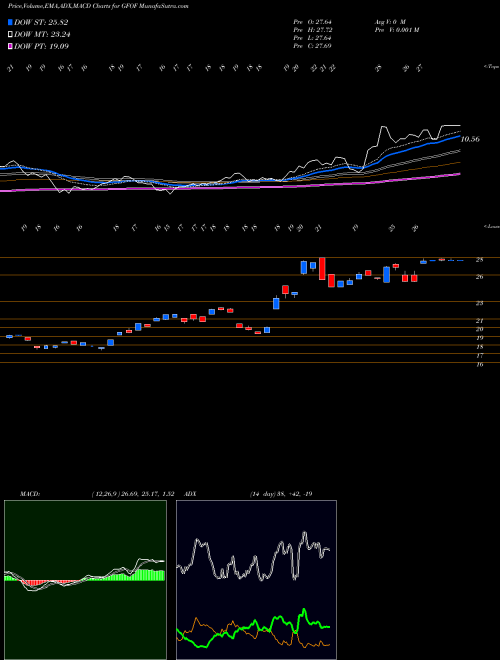 Munafa  (GFOF) stock tips, volume analysis, indicator analysis [intraday, positional] for today and tomorrow