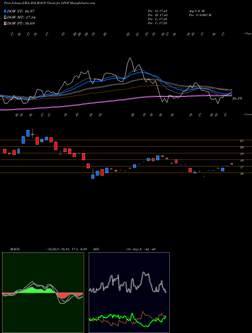 Munafa  (GFOF) stock tips, volume analysis, indicator analysis [intraday, positional] for today and tomorrow