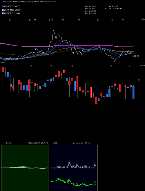 Munafa Gamco Global Gold Natural Reou (GGN-B) stock tips, volume analysis, indicator analysis [intraday, positional] for today and tomorrow