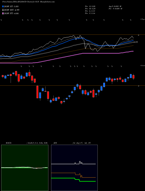 MACD charts various settings share GGN Gamco Global Gold Natural Resources AMEX Stock exchange 