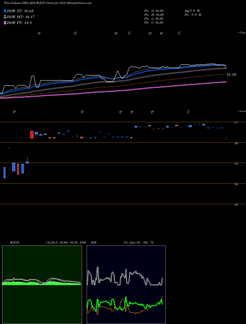 Munafa Gabelli Go Anywhere Trust (GGO) stock tips, volume analysis, indicator analysis [intraday, positional] for today and tomorrow