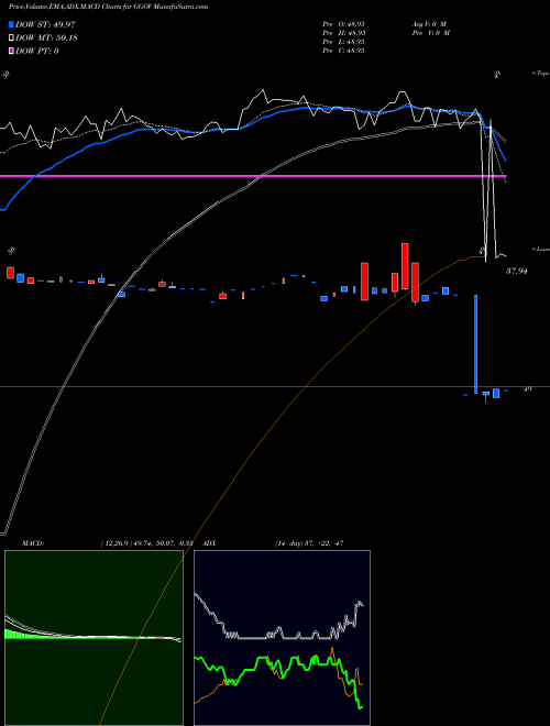 MACD charts various settings share GGOV Germany Sov/Sub-Sov Debt ETF Proshares AMEX Stock exchange 