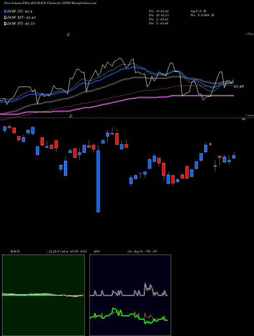 Munafa Access High Yield Corporate Bond ETF (GHYB) stock tips, volume analysis, indicator analysis [intraday, positional] for today and tomorrow
