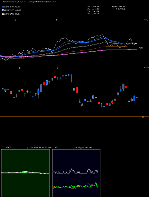 Munafa GS Access Investment Grade Corp Bond (GIGB) stock tips, volume analysis, indicator analysis [intraday, positional] for today and tomorrow