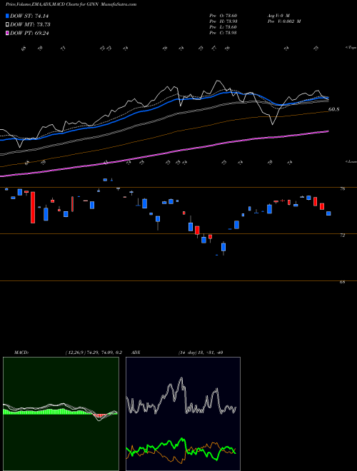 Munafa Goldman Sachs Innovate Equity ETF (GINN) stock tips, volume analysis, indicator analysis [intraday, positional] for today and tomorrow