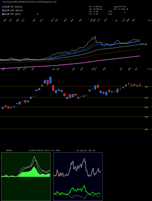 Munafa SPDR Gold (GLD) stock tips, volume analysis, indicator analysis [intraday, positional] for today and tomorrow