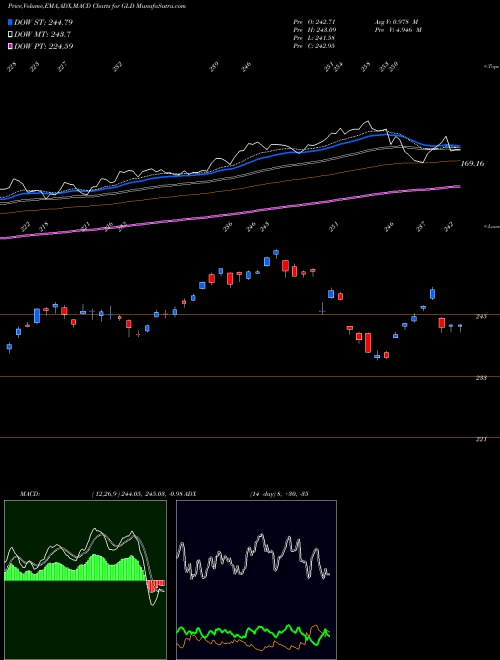 MACD charts various settings share GLD SPDR Gold AMEX Stock exchange 