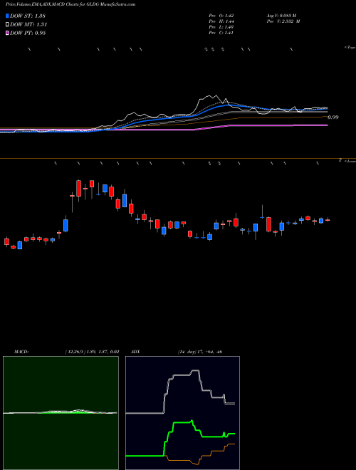 Munafa Goldmining Inc (GLDG) stock tips, volume analysis, indicator analysis [intraday, positional] for today and tomorrow