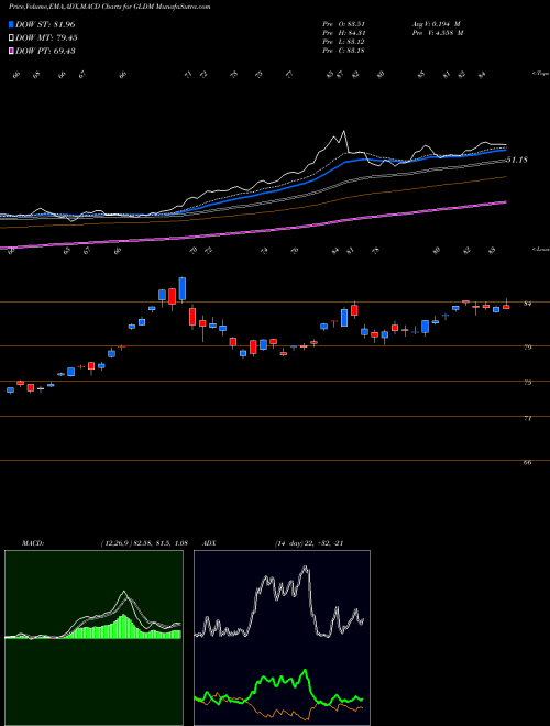 Munafa SPDR Gold Minishares Trust (GLDM) stock tips, volume analysis, indicator analysis [intraday, positional] for today and tomorrow