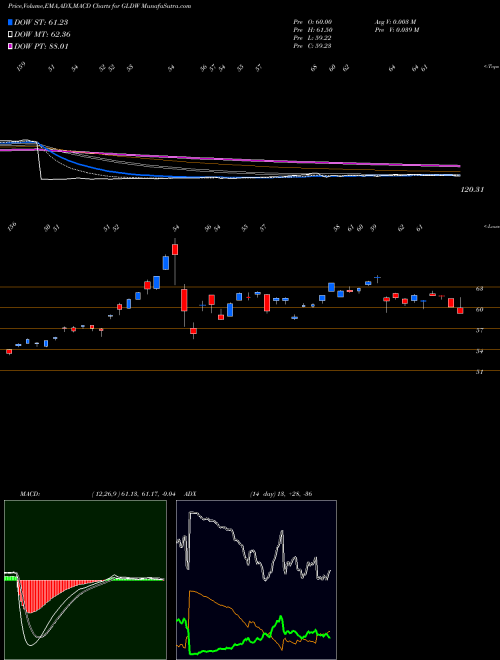 Munafa  (GLDW) stock tips, volume analysis, indicator analysis [intraday, positional] for today and tomorrow