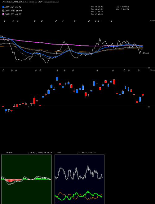 Munafa India Smallcap ETF Vaneck (GLIN) stock tips, volume analysis, indicator analysis [intraday, positional] for today and tomorrow