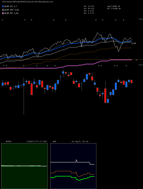 Munafa Clough Global Opportunities Fund (GLO) stock tips, volume analysis, indicator analysis [intraday, positional] for today and tomorrow