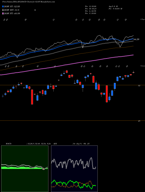 Munafa  (GLOF) stock tips, volume analysis, indicator analysis [intraday, positional] for today and tomorrow