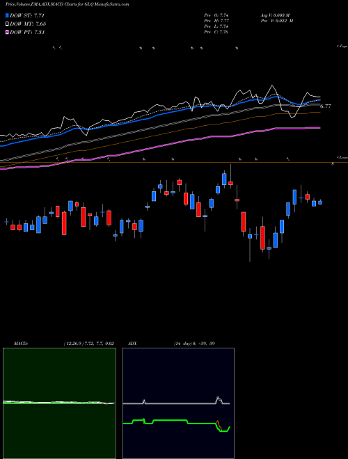 Munafa Clough Global Equity Fund (GLQ) stock tips, volume analysis, indicator analysis [intraday, positional] for today and tomorrow