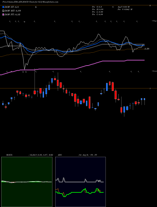 MACD charts various settings share GLQ Clough Global Equity Fund AMEX Stock exchange 