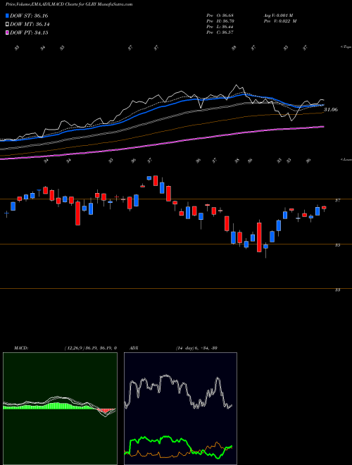 Munafa Northern Lights IV Mid Cap Momentum (GLRY) stock tips, volume analysis, indicator analysis [intraday, positional] for today and tomorrow