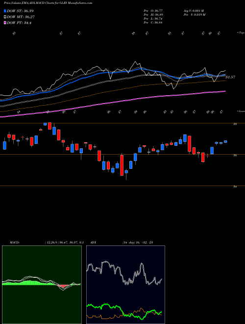 MACD charts various settings share GLRY Northern Lights IV Mid Cap Momentum AMEX Stock exchange 