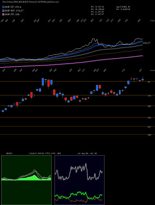 MACD charts various settings share GLTR Physical Precious Metals Basket AMEX Stock exchange 