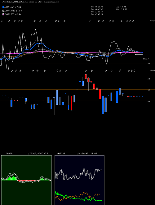MACD charts various settings share GLU-A The Gabelli Global Utility And AMEX Stock exchange 