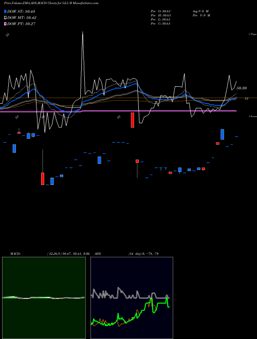 Munafa Gabelli Global Utility & Income TR (GLU-B) stock tips, volume analysis, indicator analysis [intraday, positional] for today and tomorrow