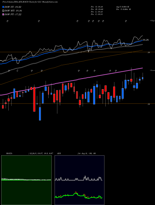 MACD charts various settings share GLU Gabelli Global Utility AMEX Stock exchange 