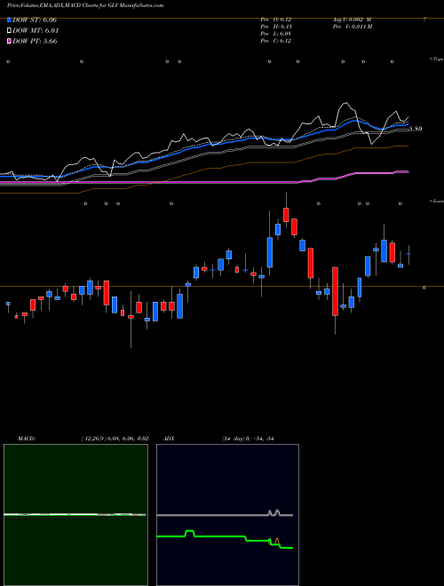 Munafa Clough Global Allocation Fund (GLV) stock tips, volume analysis, indicator analysis [intraday, positional] for today and tomorrow