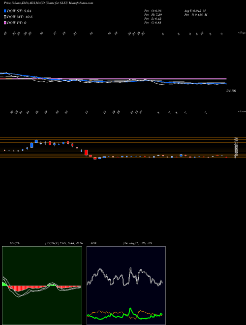 Munafa  (GLXU) stock tips, volume analysis, indicator analysis [intraday, positional] for today and tomorrow