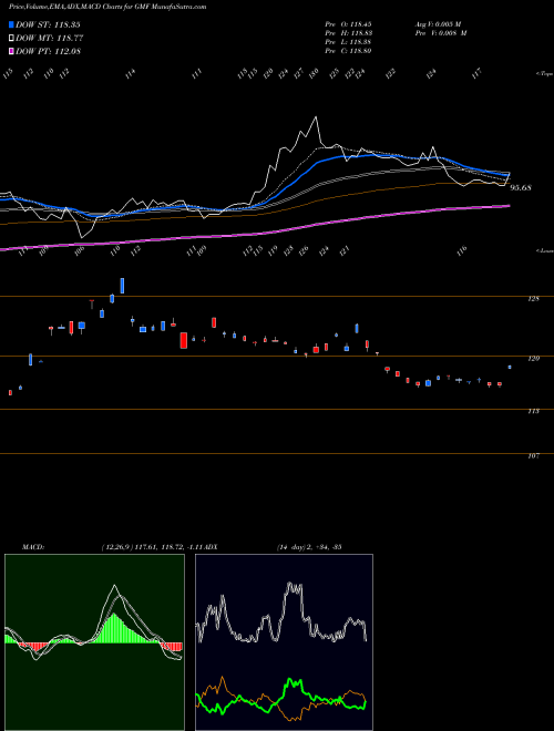 Munafa SPDR S&P Emerging Asia Pacific (GMF) stock tips, volume analysis, indicator analysis [intraday, positional] for today and tomorrow