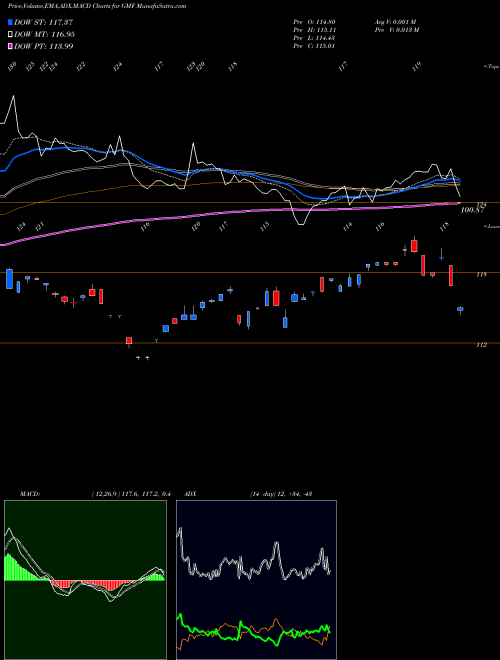 MACD charts various settings share GMF SPDR S&P Emerging Asia Pacific AMEX Stock exchange 