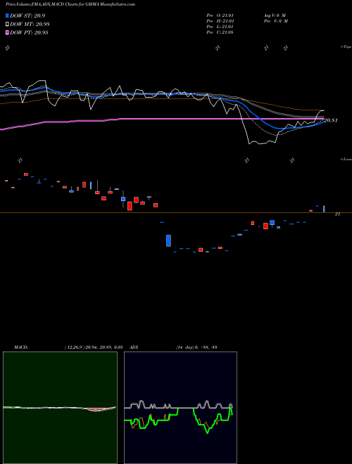 Munafa  (GMMA) stock tips, volume analysis, indicator analysis [intraday, positional] for today and tomorrow