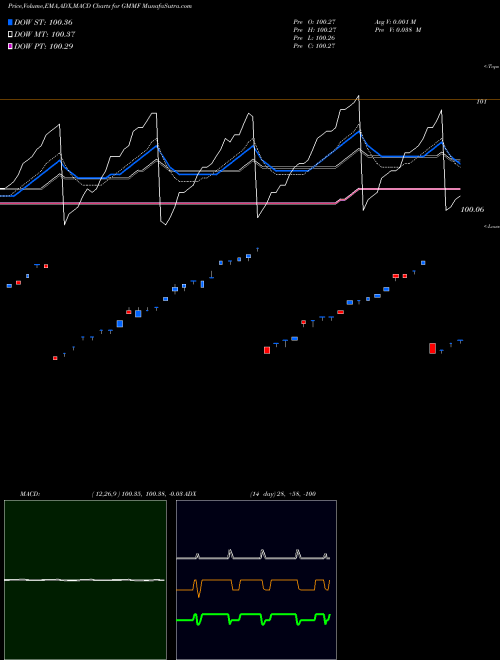 Munafa  (GMMF) stock tips, volume analysis, indicator analysis [intraday, positional] for today and tomorrow