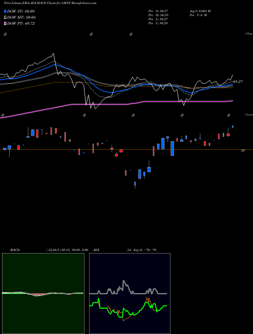 Munafa  (GMNY) stock tips, volume analysis, indicator analysis [intraday, positional] for today and tomorrow