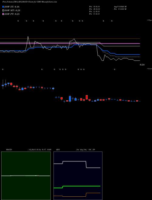 MACD charts various settings share GMO General Moly Inc AMEX Stock exchange 