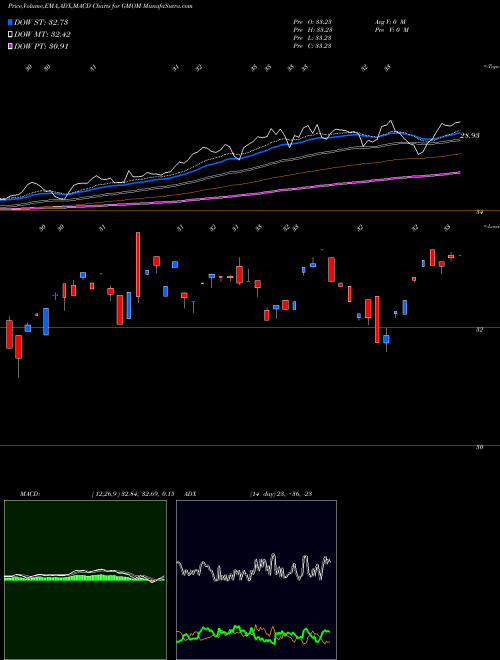 MACD charts various settings share GMOM Cambria Global Momentum ETF AMEX Stock exchange 