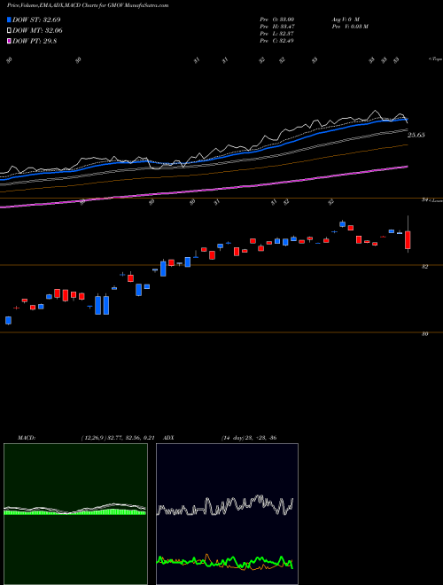 Munafa  (GMOV) stock tips, volume analysis, indicator analysis [intraday, positional] for today and tomorrow