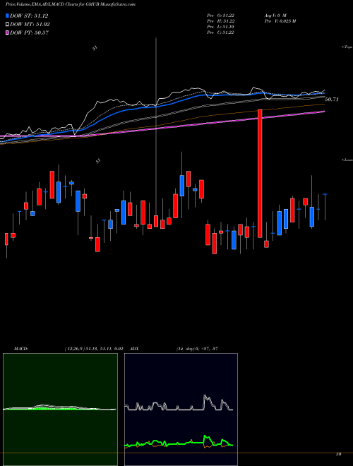 Munafa  (GMUB) stock tips, volume analysis, indicator analysis [intraday, positional] for today and tomorrow
