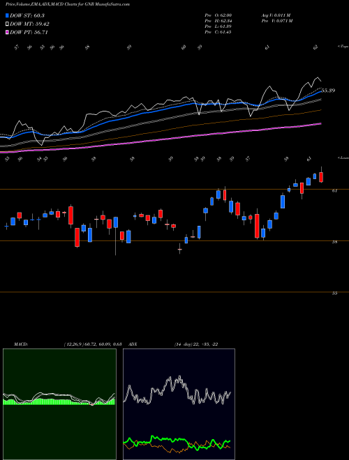 Munafa SPDR S&P Global Natural Resources (GNR) stock tips, volume analysis, indicator analysis [intraday, positional] for today and tomorrow