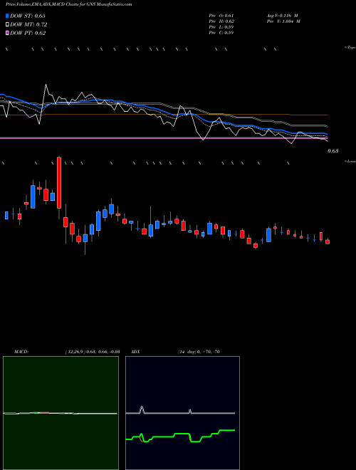 Munafa  (GNS) stock tips, volume analysis, indicator analysis [intraday, positional] for today and tomorrow