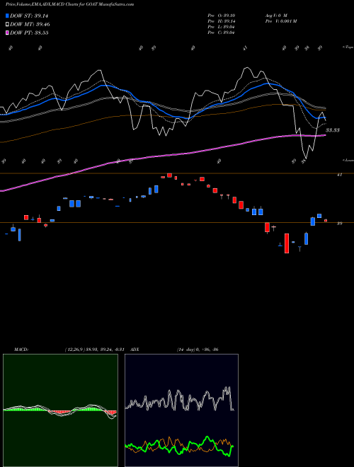 MACD charts various settings share GOAT Vaneck Vectors Morningstar Global Wide Moat ETF AMEX Stock exchange 