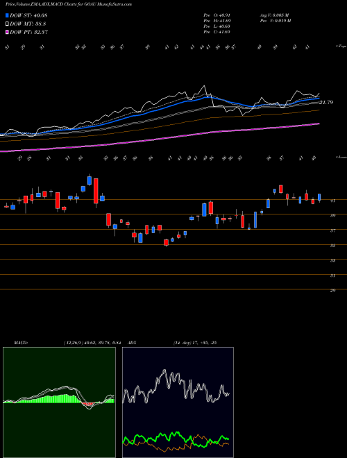 Munafa US Global Go Gold and Precious Metal Miners ETF (GOAU) stock tips, volume analysis, indicator analysis [intraday, positional] for today and tomorrow