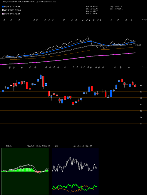 MACD charts various settings share GOAU US Global Go Gold And Precious Metal Miners ETF AMEX Stock exchange 
